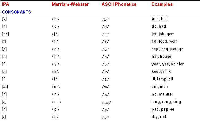 Konsonanten, consonants, Phonetik, phonetische Transkription, IPA, Merriam-Webster, ASCII phonetics